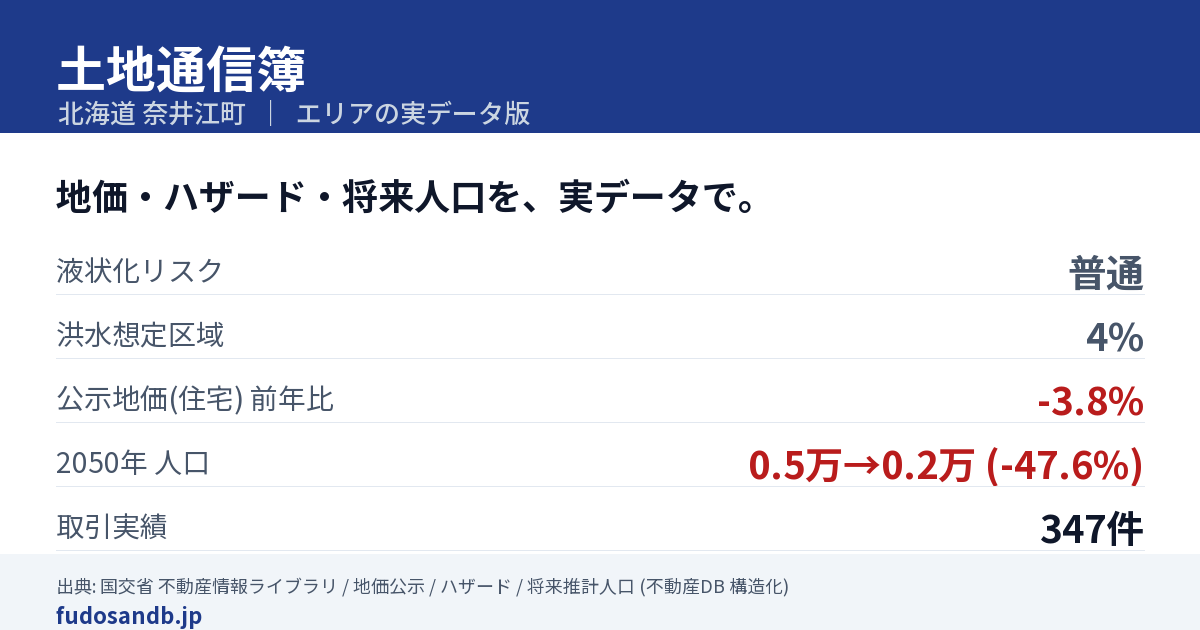 奈井江町（北海道）の坪単価・地価・不動産取引価格 | FUDOSAN DB