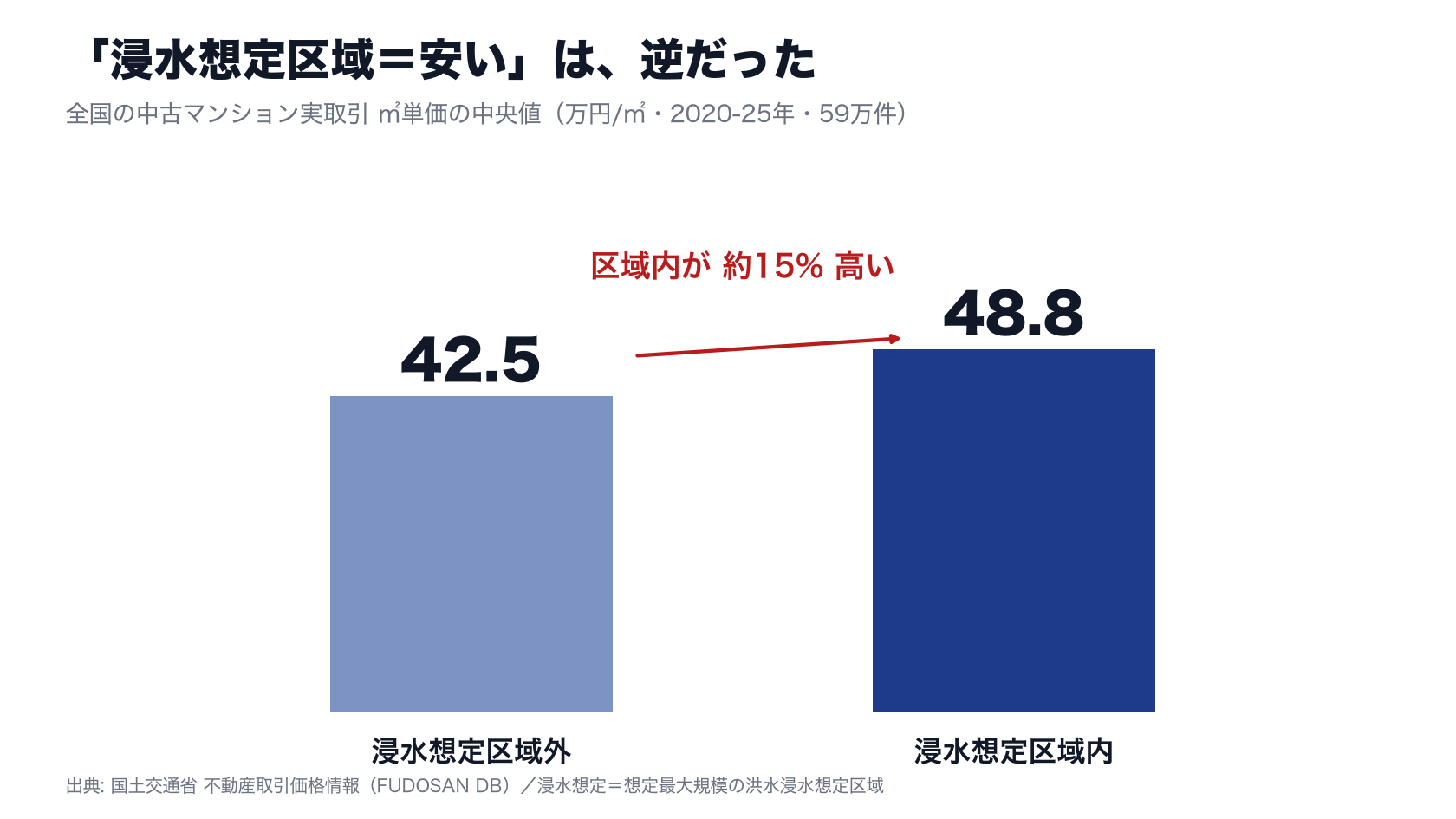 浸水想定区域内 約48.8万円/㎡ vs 区域外 約42.5万円/㎡、区域内が約15%高い