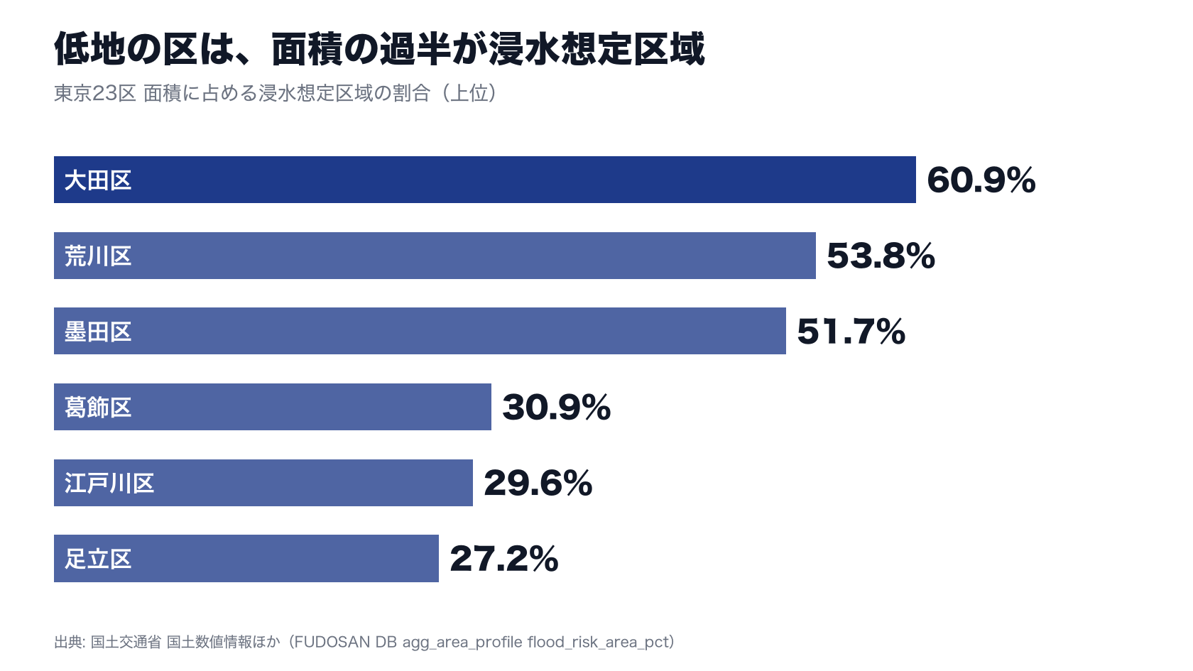 東京23区の浸水想定区域割合。大田区60.9%、荒川区53.8%、墨田区51.7%など