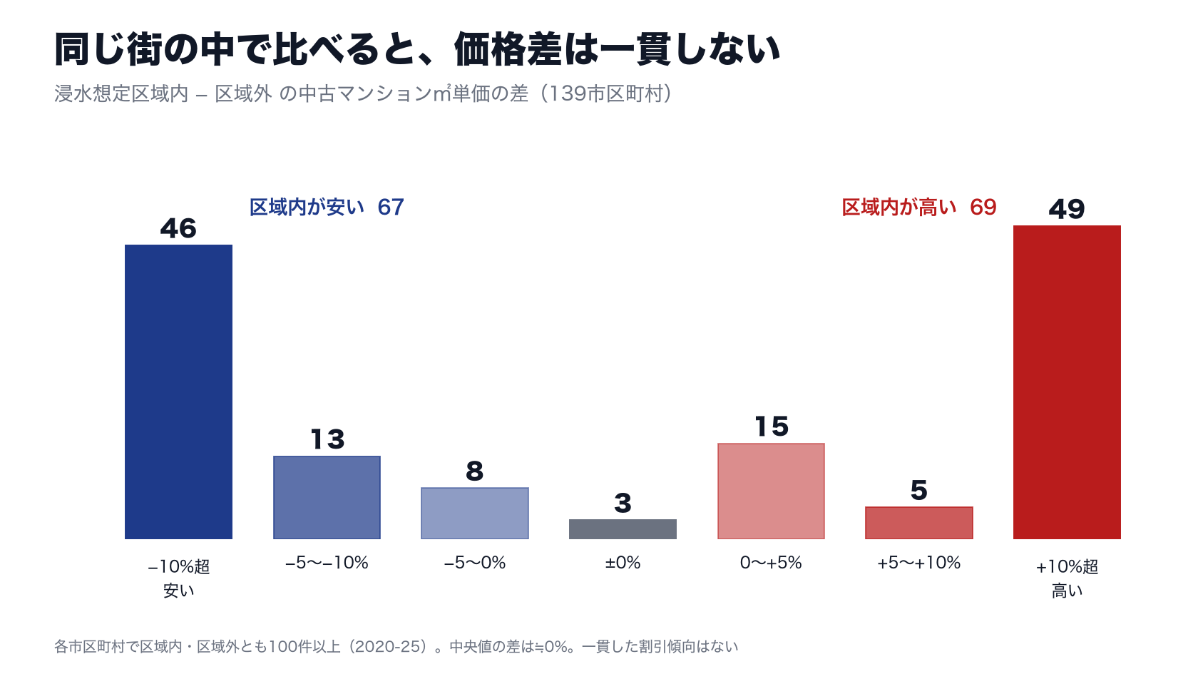 139市区町村での区域内と区域外の価格差分布。安い67、高い69で二極化