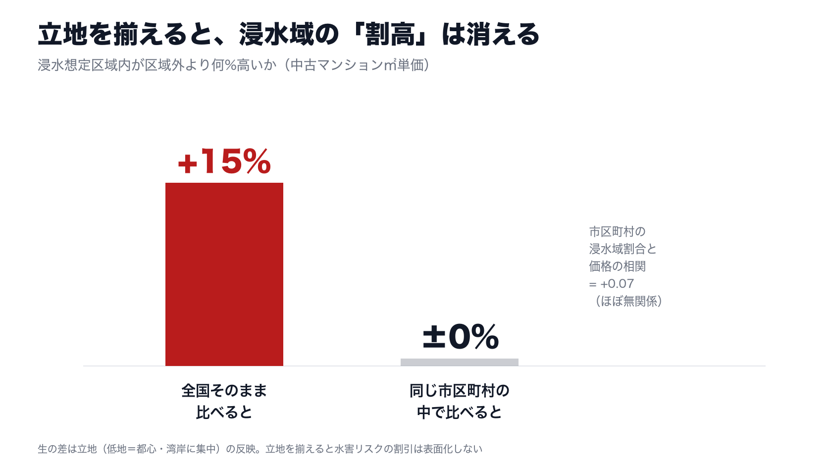 全国そのままだと約15%高いが、同じ市区町村の中では±0%