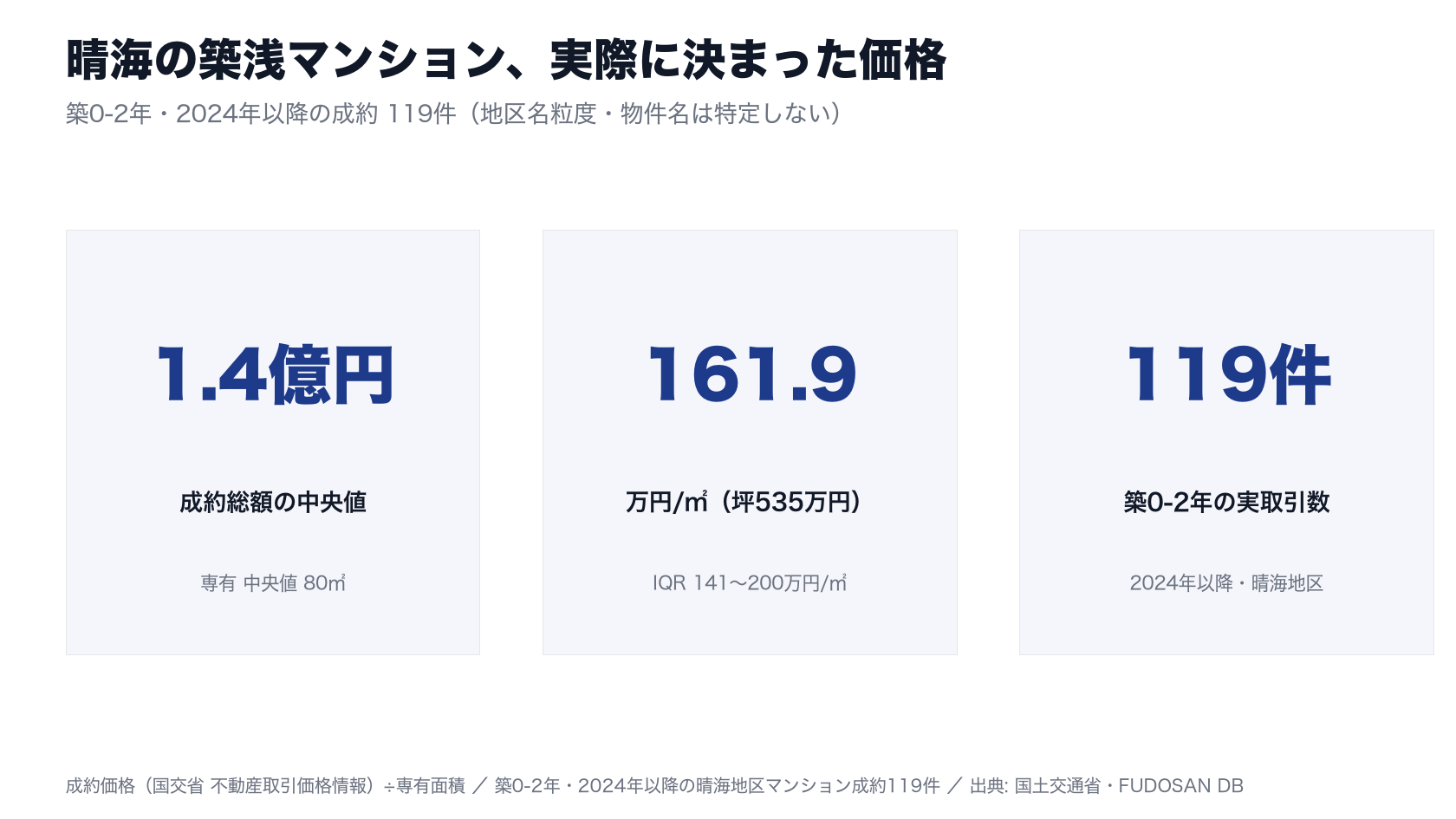 晴海の築浅マンション（築0-2年・2024年以降）の成約実測