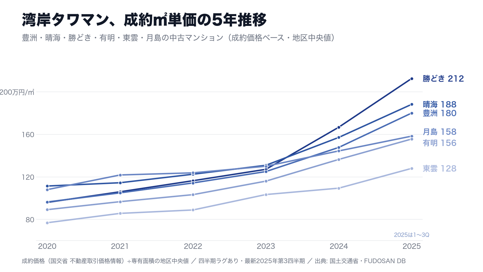 湾岸6地区の成約㎡単価5年推移（2020-2025年）