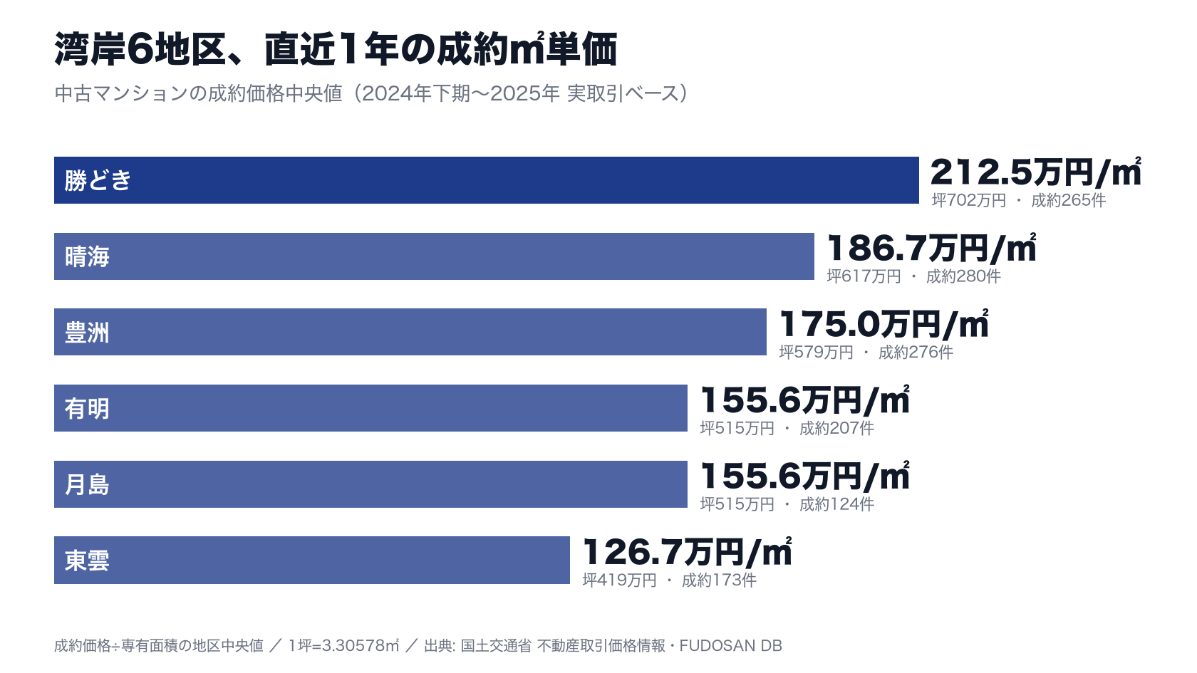 湾岸6地区の直近1年の成約㎡単価ランキング