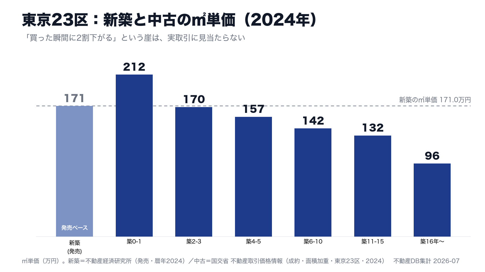 東京23区の新築と中古マンションの築年帯別㎡単価（2024年）