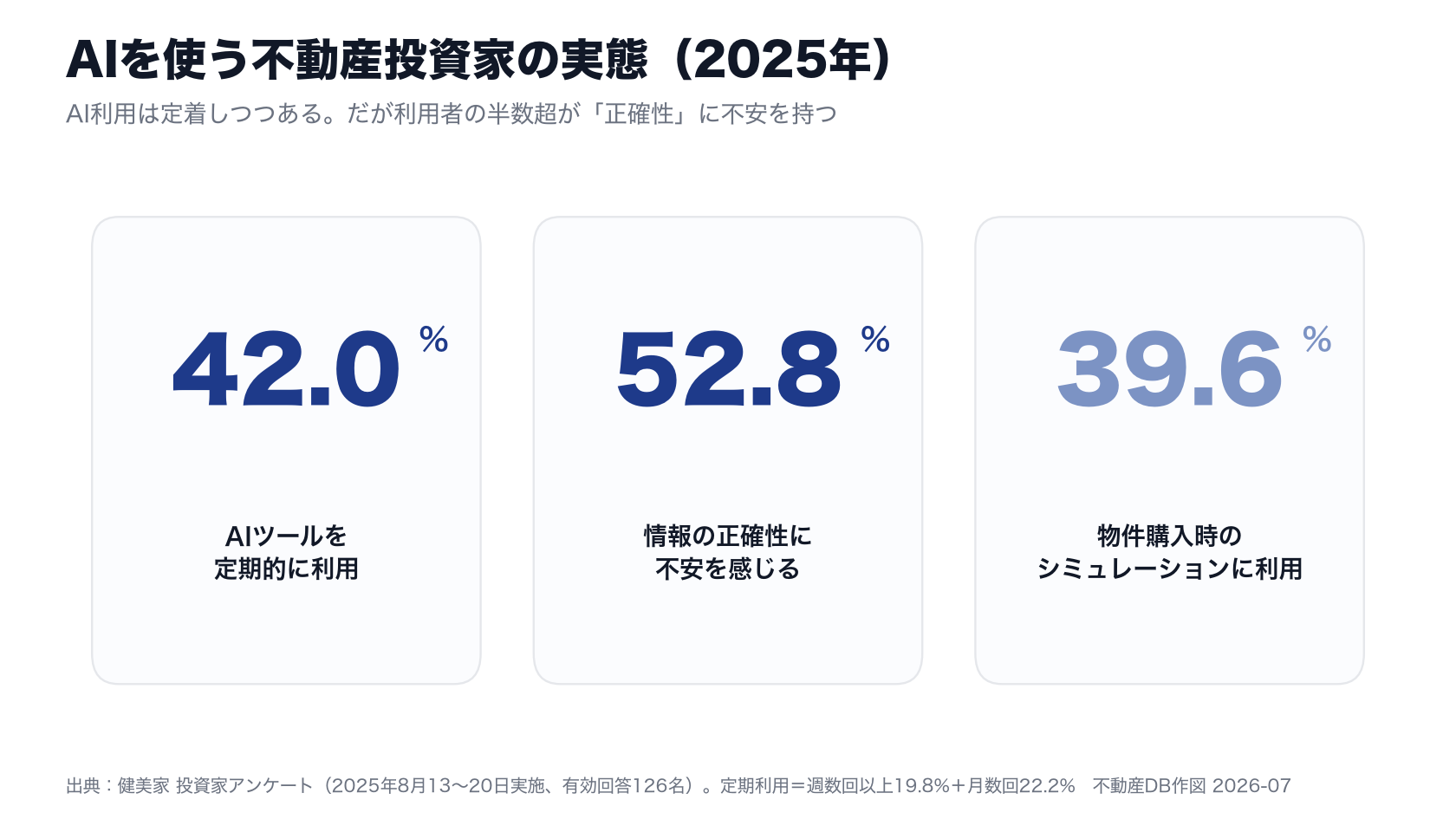 AIを使う不動産投資家の実態。定期利用42.0%、正確性に不安52.8%、購入時シミュレーション利用39.6%