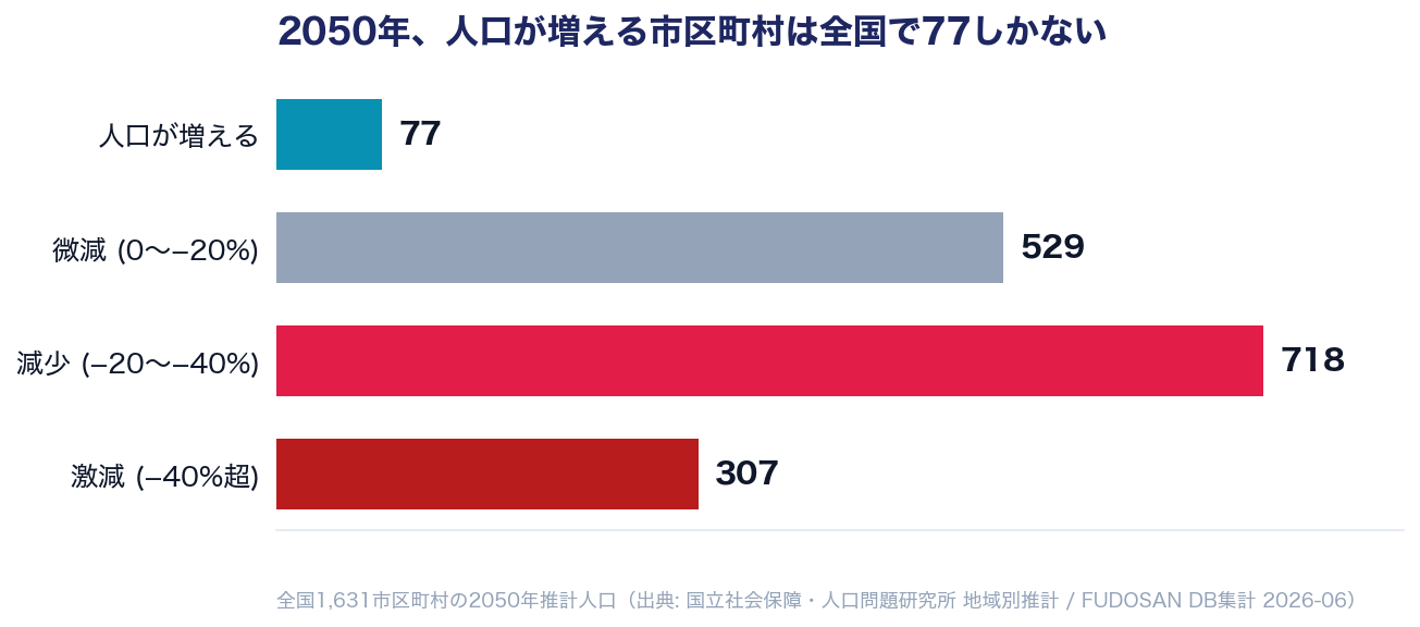 2050年、人口が増える市区町村は全国で77しかない
