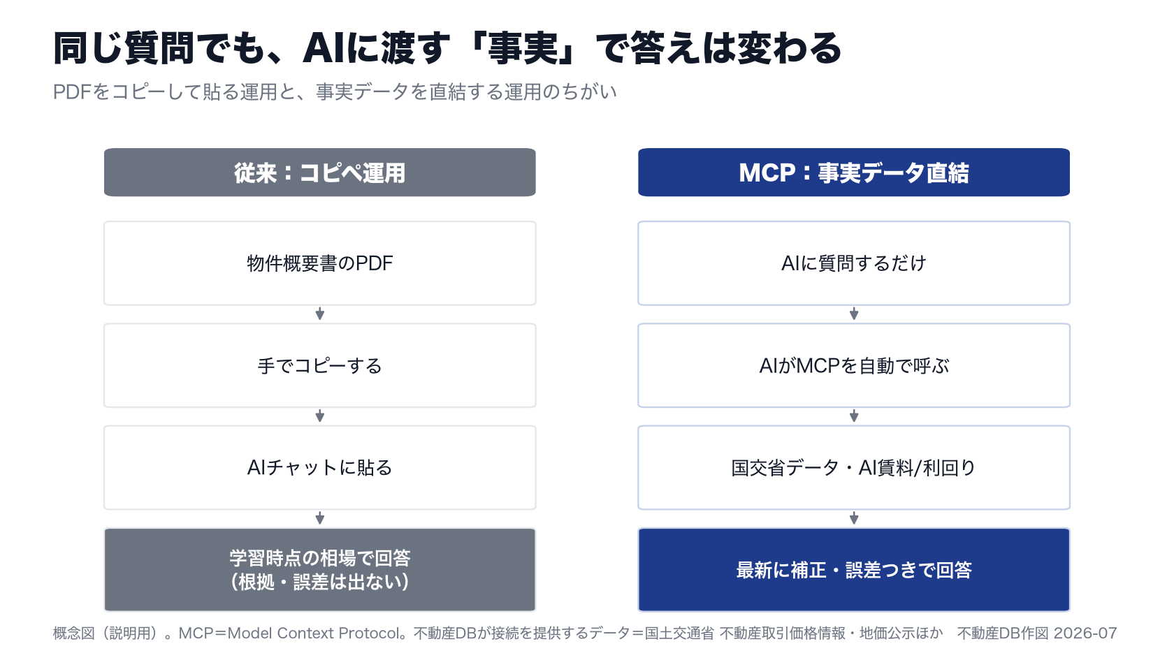 コピペ運用とMCP直結の比較概念図。コピペは学習時点の相場で回答、MCPは最新補正・誤差つきで回答