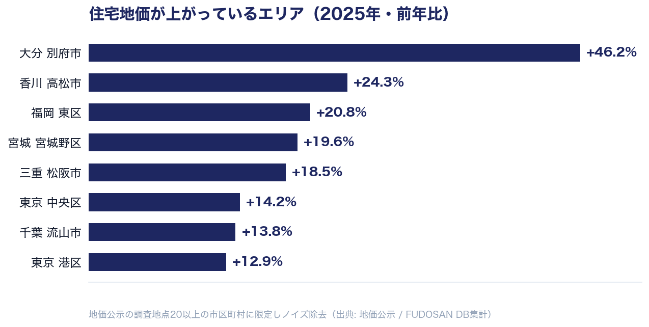 住宅地価が上がっているエリア（2025年・前年比、地点20以上に限定）