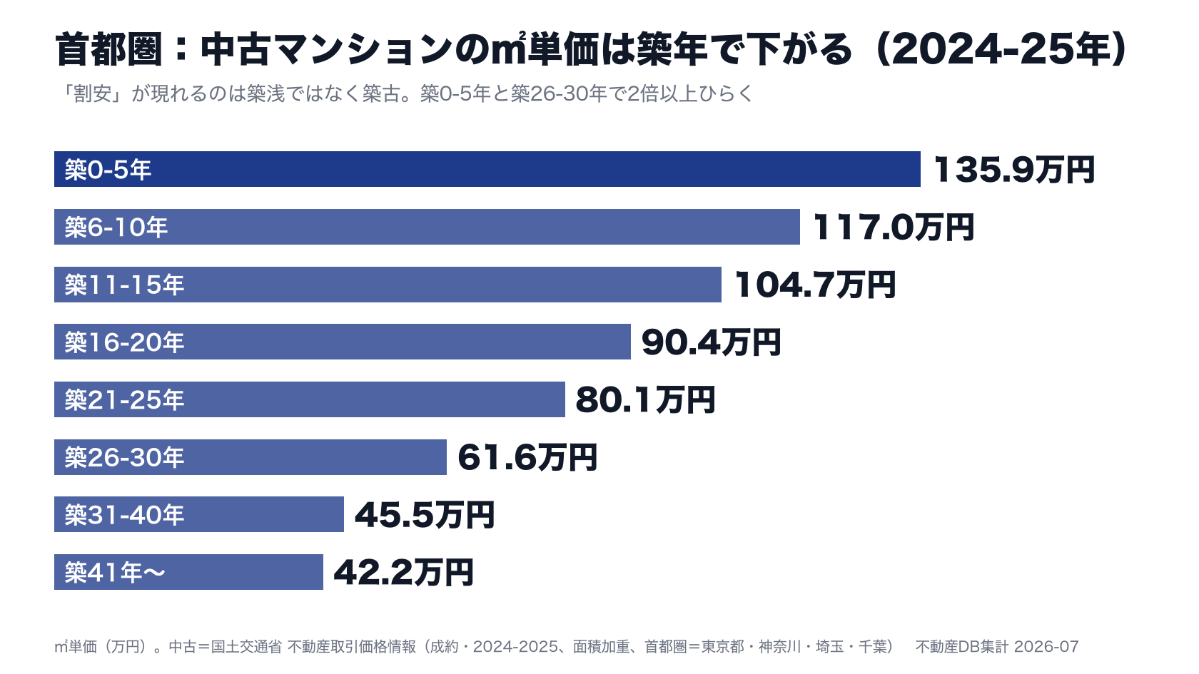 首都圏の中古マンションの築年帯別㎡単価（2024-2025年）