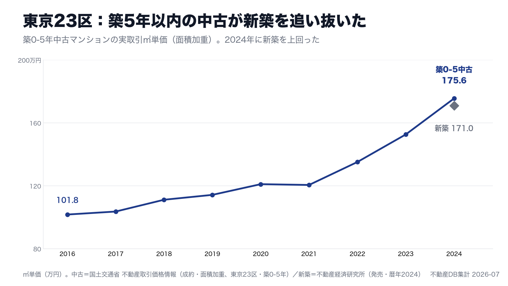東京23区の築5年以内中古マンションの㎡単価の推移（2016-2025年）