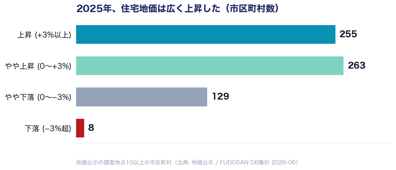 2025年、住宅地価は広く上昇した（市区町村数）
