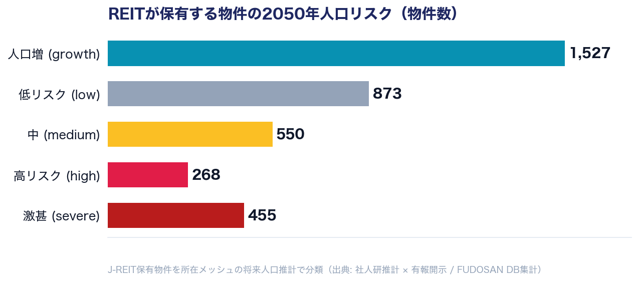 REITが保有する物件の2050年人口リスク（物件数）