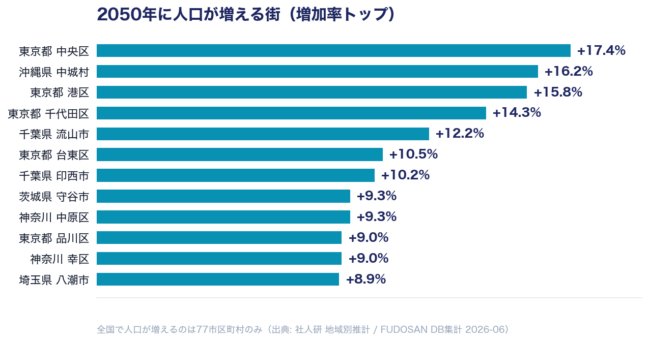 2050年に人口が増える街ランキング — 全国77市区町村の中身