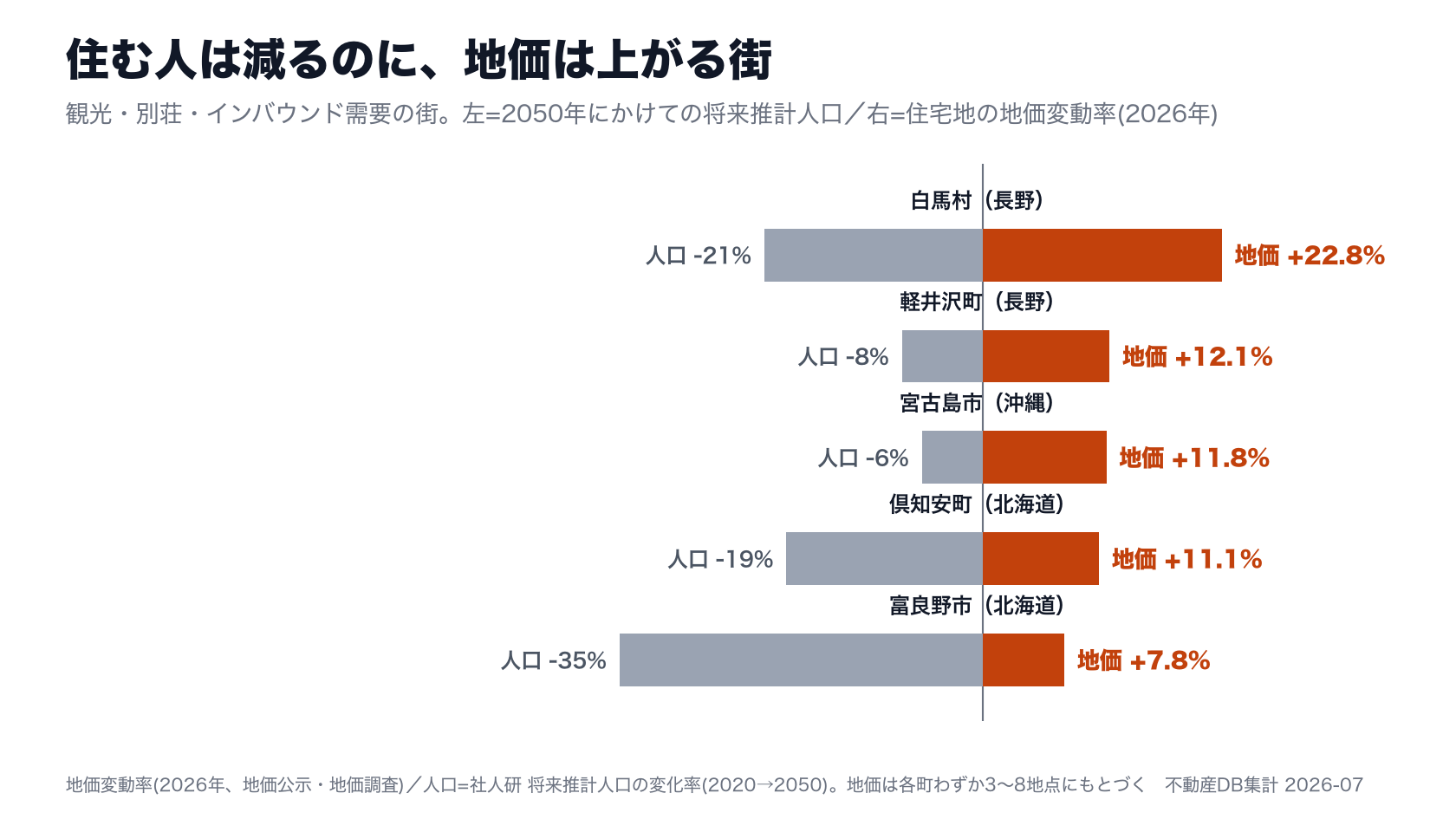 人口が減る見込みなのに地価が上がる観光地5町の人口と地価