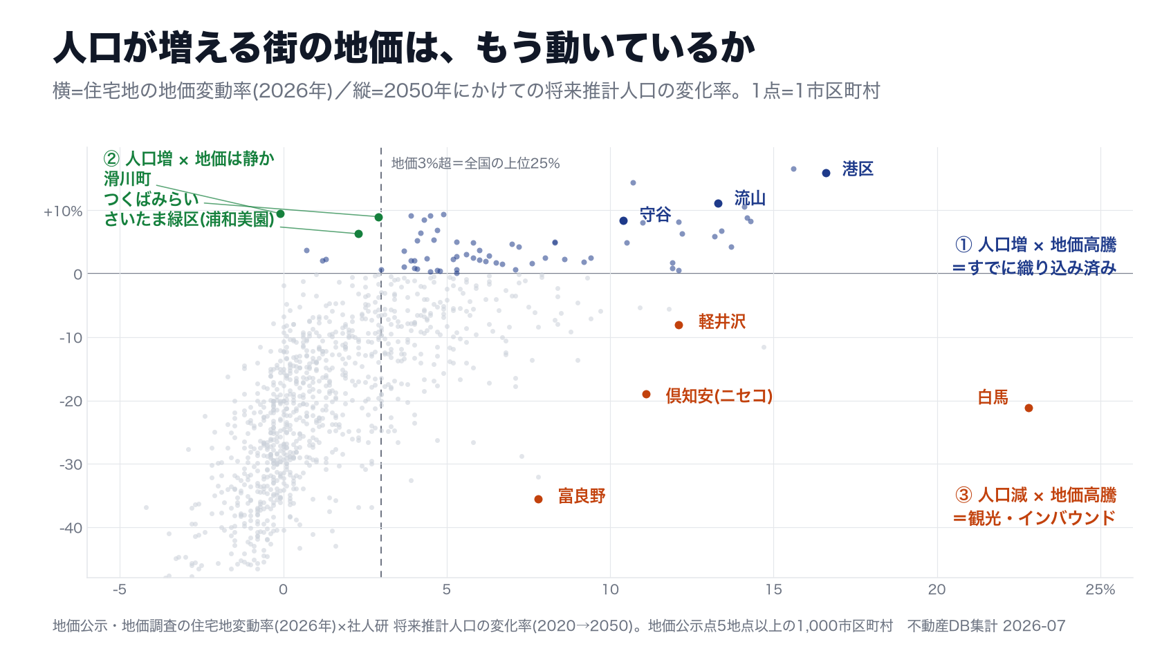 将来推計人口の変化率と住宅地の地価変動率で全国の市区町村を3象限に分けた散布図