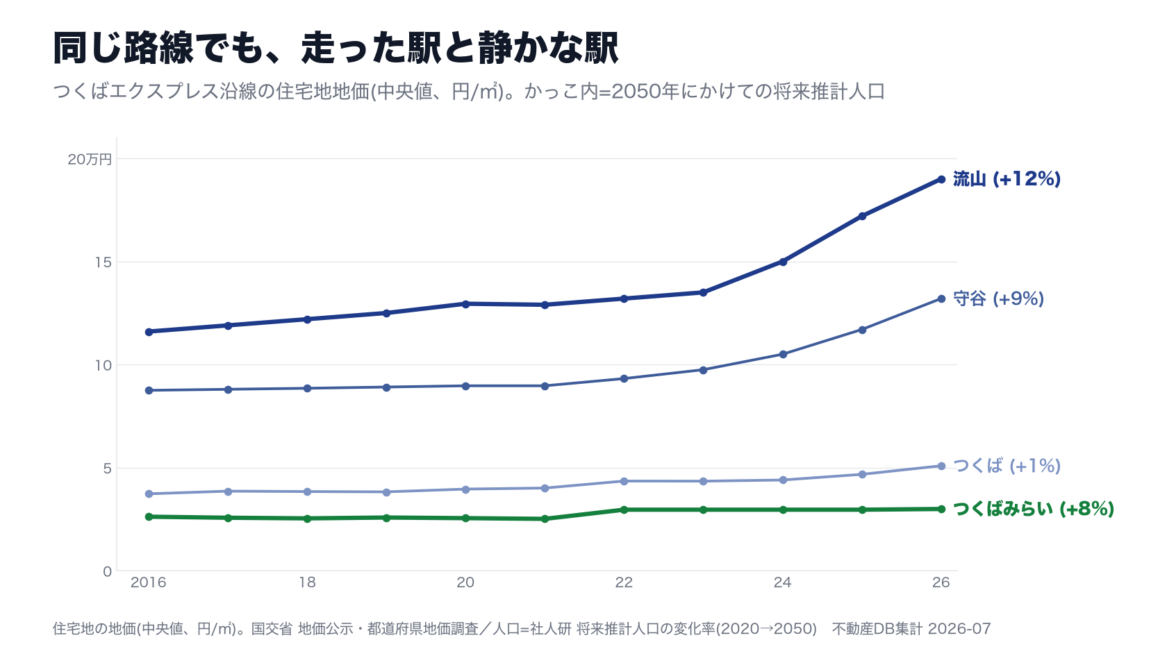 つくばエクスプレス沿線4市の住宅地地価の推移（2016-2026年）